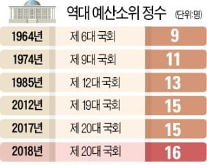 남은 시일 불과 열흘…역대 최악 '벼락치기 예산 심사' 불가피