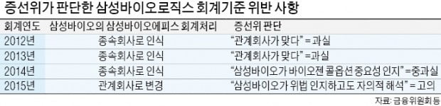 [마켓인사이트] 삼바, 이르면 이번주 행정소송·가처분 신청…'2012년 회계처리' 위법성 여부가 쟁점될 듯