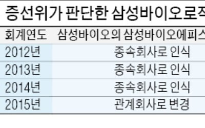 [마켓인사이트] 삼바, 이르면 이번주 행정소송·가처분 신청…'2012년 회계처리' 위법성 여부가 쟁점될 듯