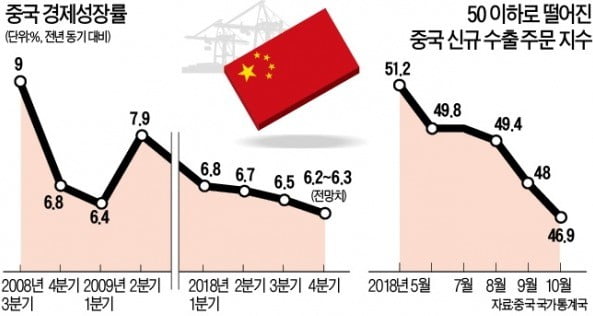 "中 경제, L자형 경기 둔화 시작됐다"…내부서 불거지는 비관론