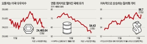 증시 불안에 유가·회사채도 하락세…커지는 '글로벌 경기둔화' 공포