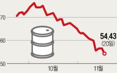 증시 불안에 유가·회사채도 하락세…커지는 '글로벌 경기둔화' 공포