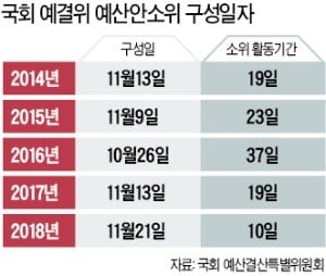 남은 시일 불과 열흘…역대 최악 '벼락치기 예산 심사' 불가피