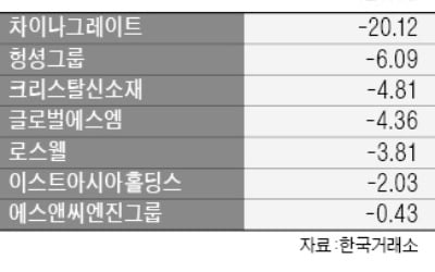 '차이나', 코스닥서 또 차이나…차이나그레이트, 사채원리금 254억 미지급