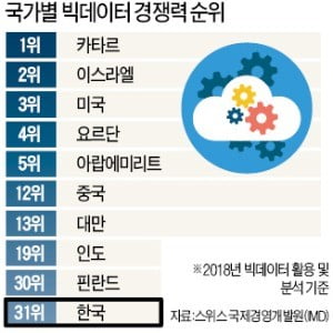 '카드사 트라우마'에 갇혀 빅데이터 경쟁서 뒤처진 한국