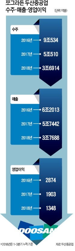 脫원전 계속되자 탈진했나…두산중공업 '날개 없는 추락'