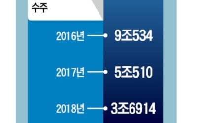 脫원전 계속되자 탈진했나…두산중공업 '날개 없는 추락'