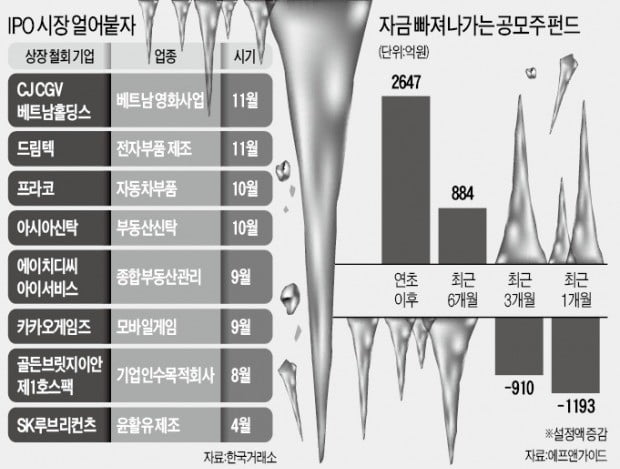 IPO 시장 한파에 얼어붙은 공모주펀드