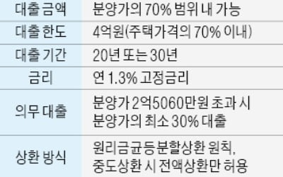 분양가 2억5060만원 넘으면 되팔 때 시세차익 일부 환수