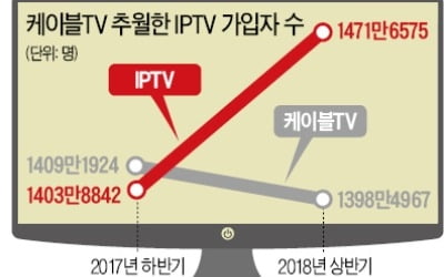 IPTV가 케이블TV 눌렀다