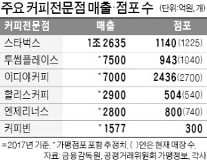 [팩트 체크] 스타벅스, 커피 시장에서 '완벽한 독주'?