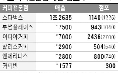 [팩트 체크] 스타벅스, 커피 시장에서 '완벽한 독주'?