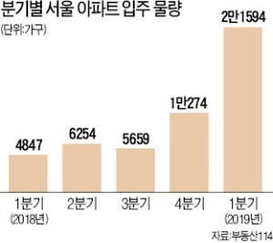 서울도 전셋값 급락…마포·동작 1억~2억 '뚝'