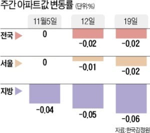 서울 아파트 매매가, 하락지역 늘고 낙폭 커졌다