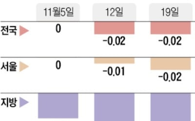 서울 아파트 매매가, 하락지역 늘고 낙폭 커졌다