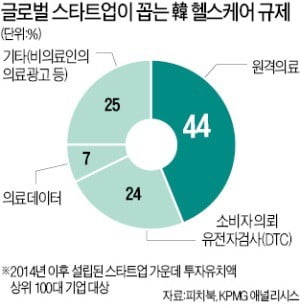 "한국은 헬스케어 규제 넘쳐…시장 매력 없다"