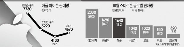 폭스콘, 감원 칼바람…아이폰 '판매 한파' 애플 협력사 덮쳤다