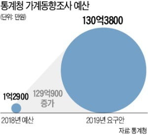 가계소득 통계 바꾼다며 130억 예산 편성…여야 예산안 처리 '암초'