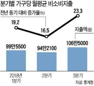 '세금·보험료 폭탄'에 중산층·저소득층 '쓸 돈' 확 줄었다