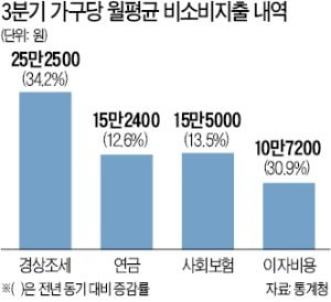 '세금·보험료 폭탄'에 중산층·저소득층 '쓸 돈' 확 줄었다