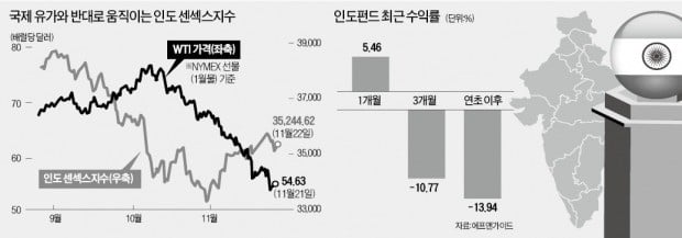 G2 무역전쟁·경기둔화 우려에 해외펀드 죽 쑤는데…유가 하락에 나홀로 웃는 인도 펀드