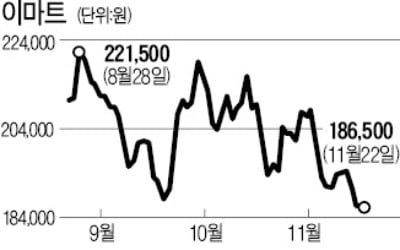 온라인몰 신사업 나선 이마트…주가반등은 언제?