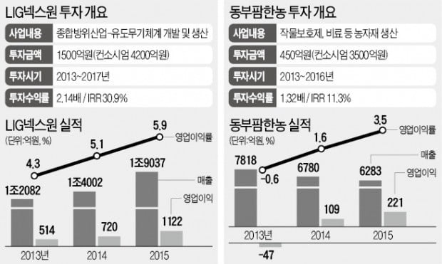 [마켓인사이트] 위기의 LIG넥스원에 베팅한 스틱…체질개선 후 IPO 성사