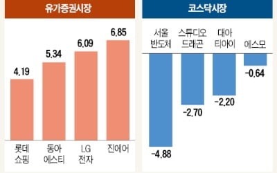 외국인·기관 '러브콜'에도 덜 오른 종목 '찜'