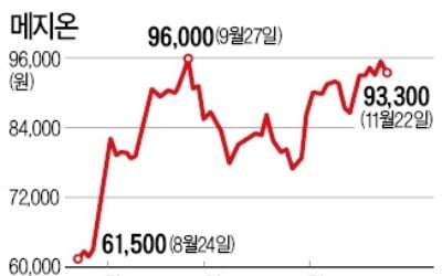 메지온, 바이오株 나홀로 선전