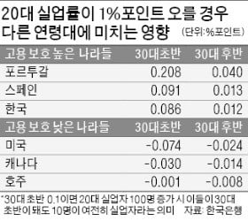 "과도한 고용 보호…청년실업 고착화"