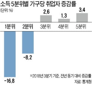 저소득층 취업자 17%↓ vs 고소득층 3.4%↑