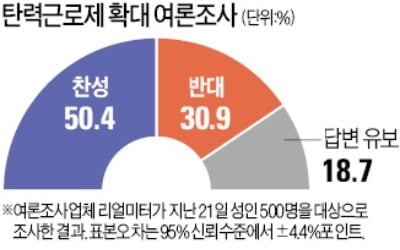 '탄력근로제 확대' 찬성 50.4% > 반대 30.9%