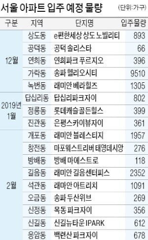 서울도 전셋값 급락…마포·동작 1억~2억 '뚝'