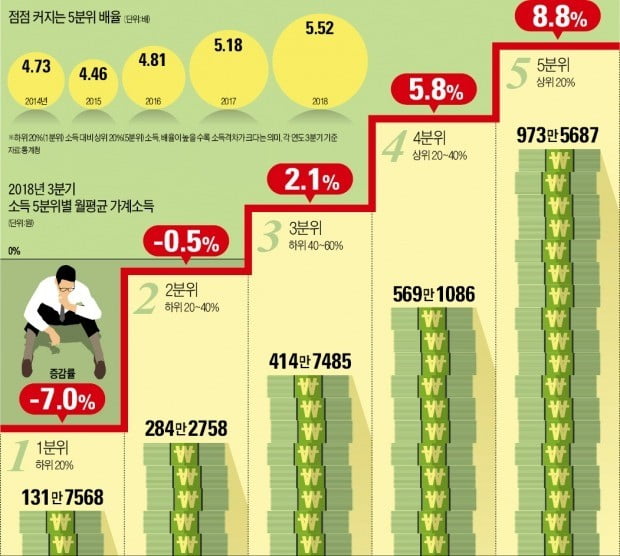 빈부격차 더 벌린 '소주성'…부유층 소득 11% 늘 때 빈곤층 23% 줄어