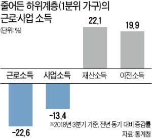 빈부격차 더 벌린 '소주성'…부유층 소득 11% 늘 때 빈곤층 23% 줄어