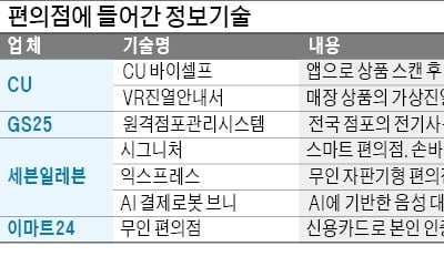 알바 없어도 물건 사고 '셀프 결제'…첨단기술 입힌 '無人 편의점' 경쟁