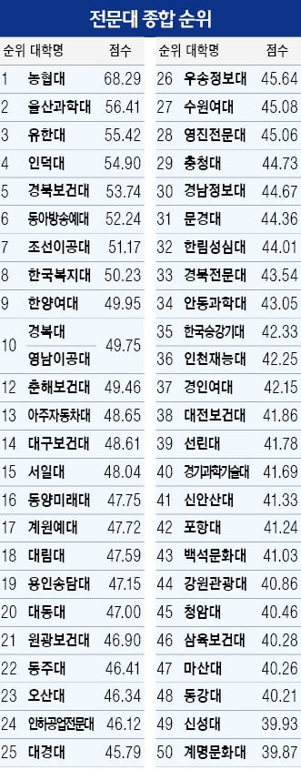 '3관왕' 농협대 종합1위…취업률 톱10 중 6곳이 보건·간호대