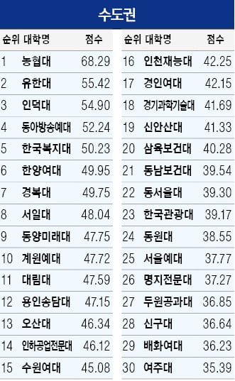 '3관왕' 농협대 종합1위…취업률 톱10 중 6곳이 보건·간호대