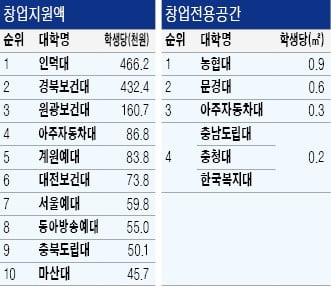 '3관왕' 농협대 종합1위…취업률 톱10 중 6곳이 보건·간호대