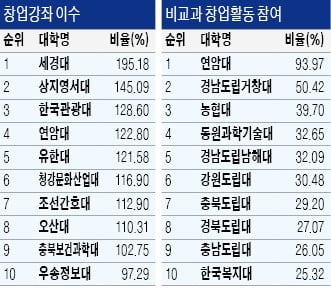 '3관왕' 농협대 종합1위…취업률 톱10 중 6곳이 보건·간호대