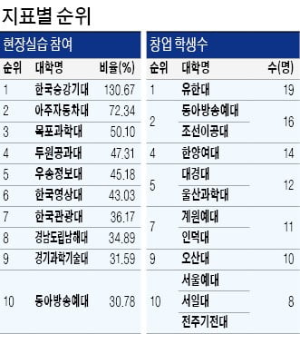 '3관왕' 농협대 종합1위…취업률 톱10 중 6곳이 보건·간호대