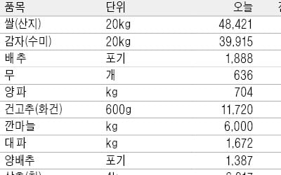 [농수산물 시세] 건고추값 69% 올라…김장재료비 늘어