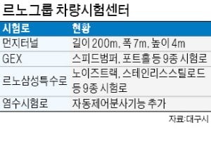 르노 대구차량시험센터 문 열었다…자율주행 등 기술개발 '가속 페달'