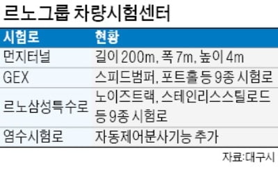 르노 대구차량시험센터 문 열었다…자율주행 등 기술개발 '가속 페달'