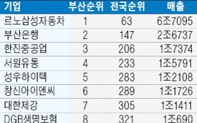 부산 기업 38개社 중 28곳, 매출 순위 떨어졌다