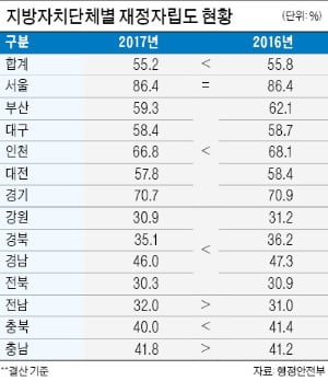 지자체 재정자립도 '한심'…기업 유치로 인구·세수 늘려야