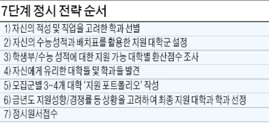 [2019학년도 대입 전략] 수능 원점수보다 표준점수 잘 따져 대입전략 짜세요