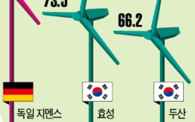 '신재생 딜레마'를 어찌할꼬…