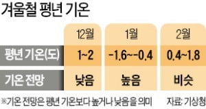 올 겨울 덜 춥겠지만 '기습 한파' 잦아요