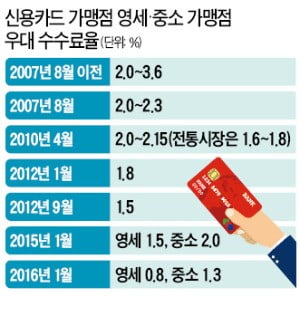 이해찬 "카드 수수료율 2.3%→1.5%…年매출 10억 이하는 사실상 제로"